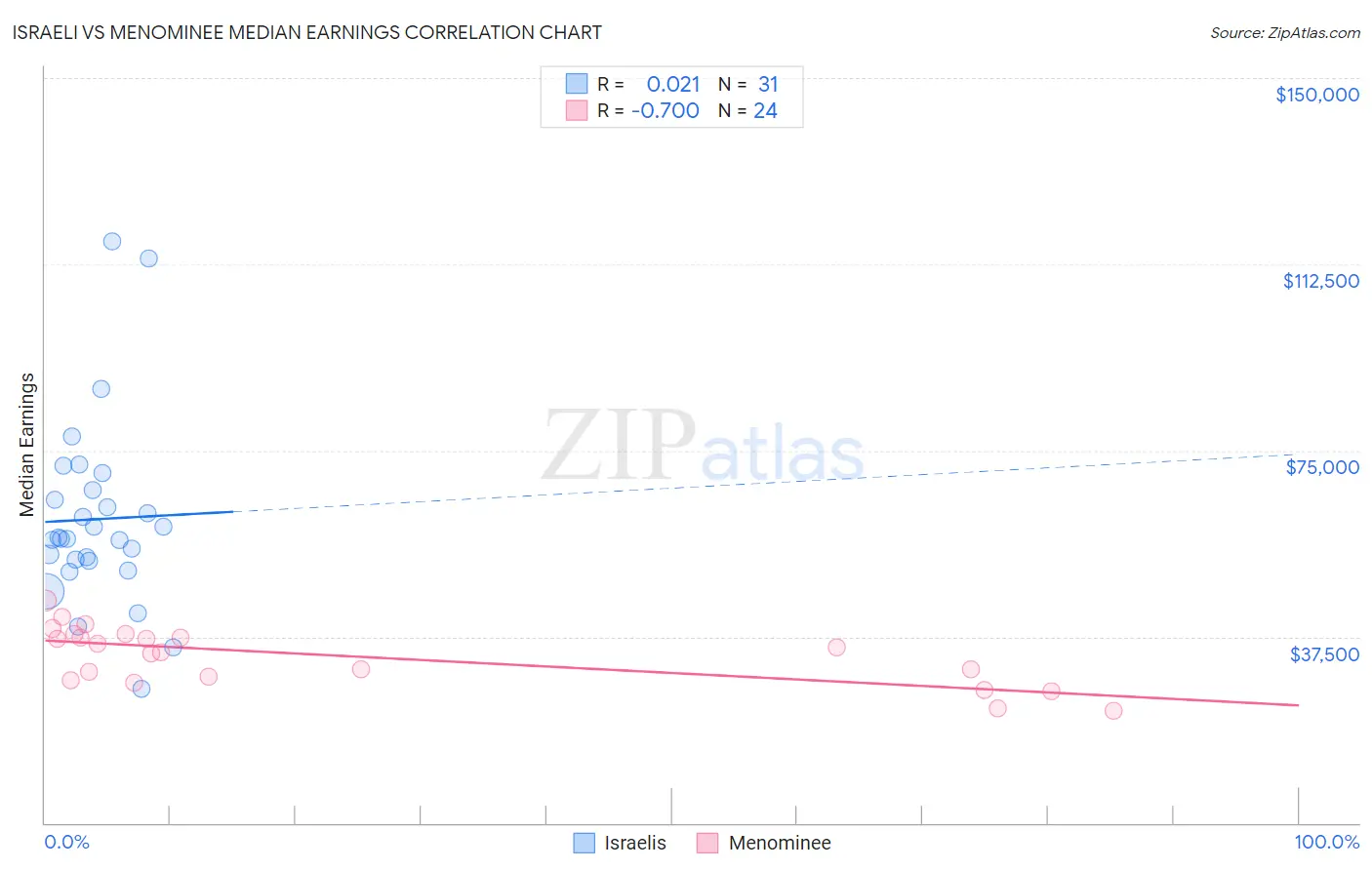 Israeli vs Menominee Median Earnings