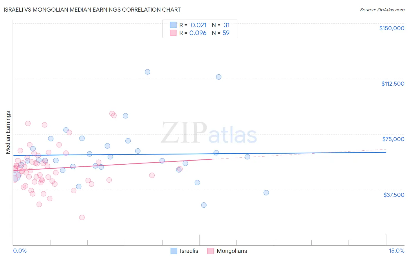 Israeli vs Mongolian Median Earnings