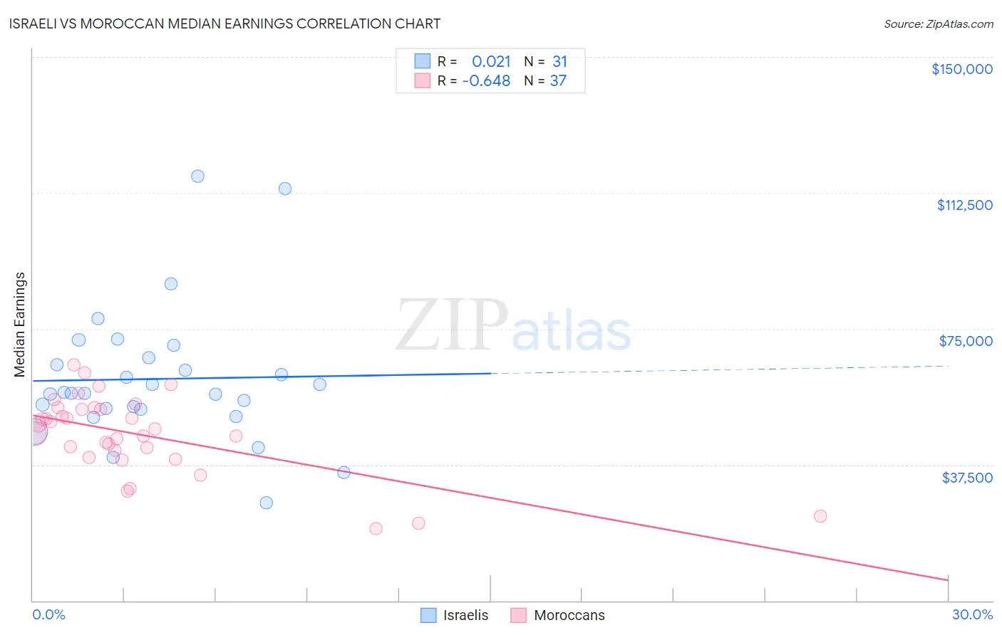 Israeli vs Moroccan Median Earnings