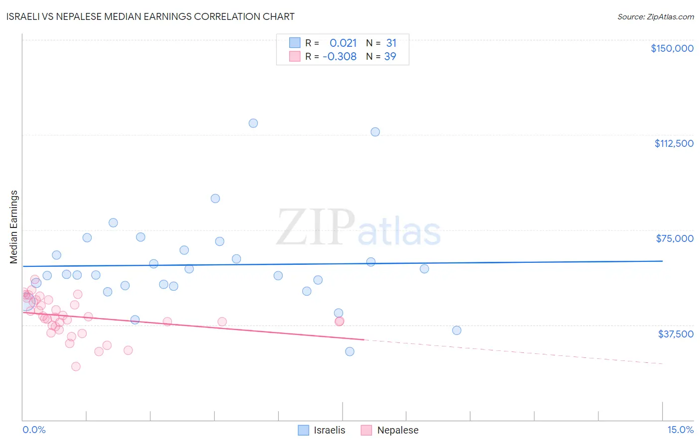 Israeli vs Nepalese Median Earnings