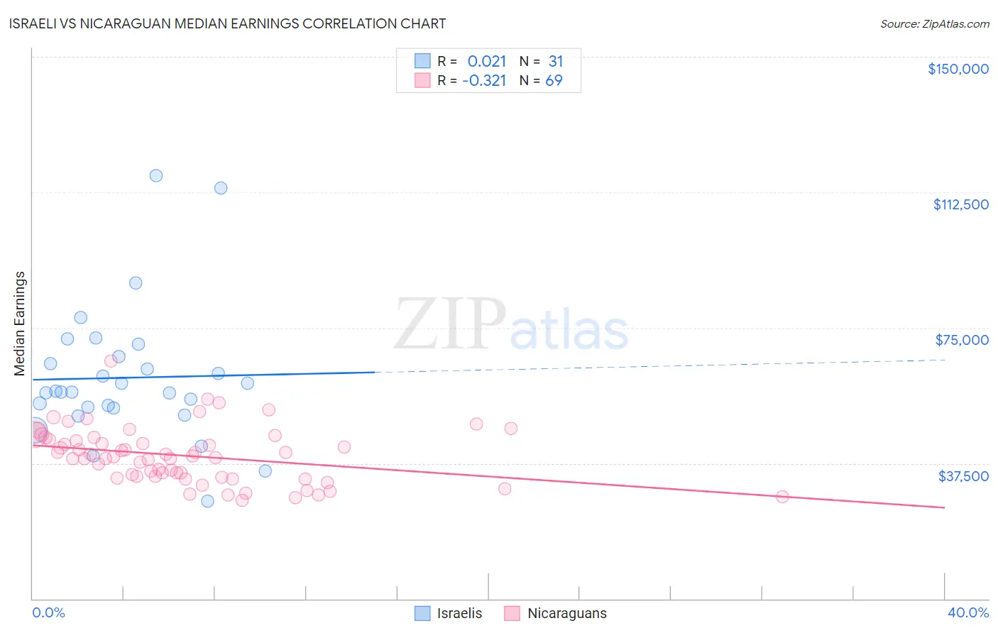 Israeli vs Nicaraguan Median Earnings