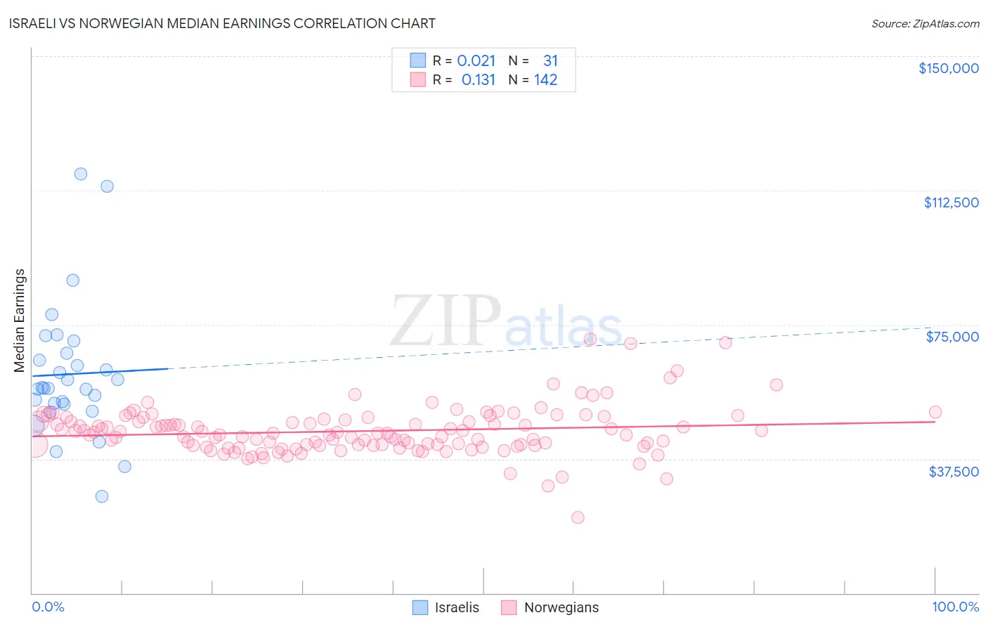 Israeli vs Norwegian Median Earnings