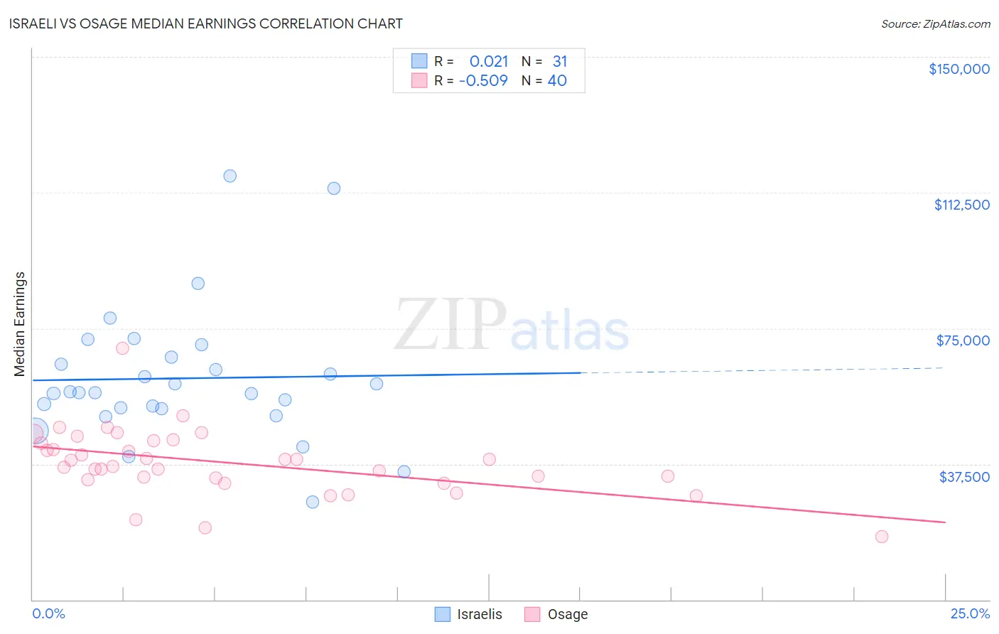 Israeli vs Osage Median Earnings