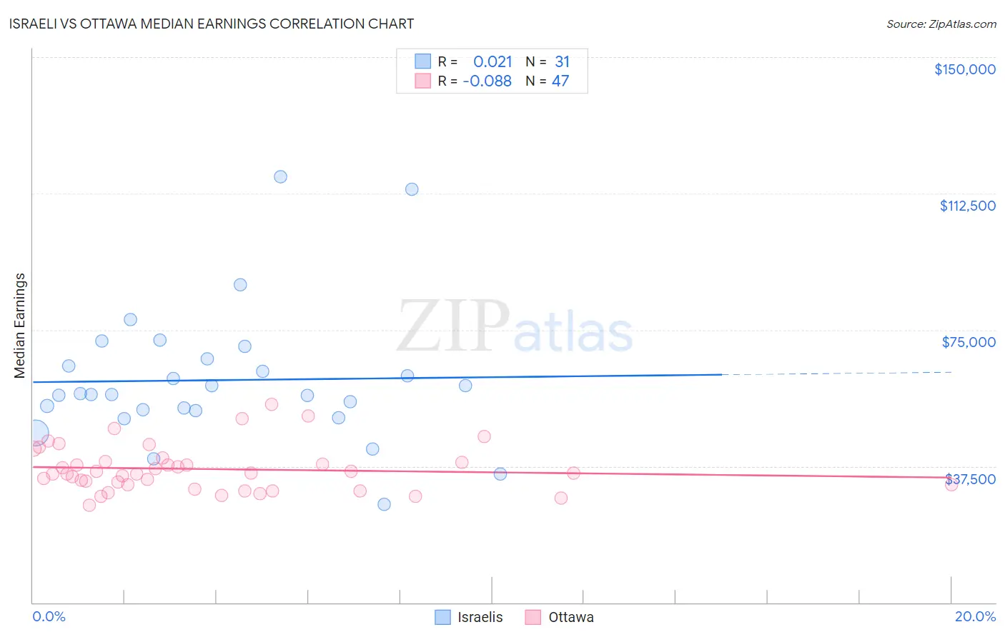 Israeli vs Ottawa Median Earnings