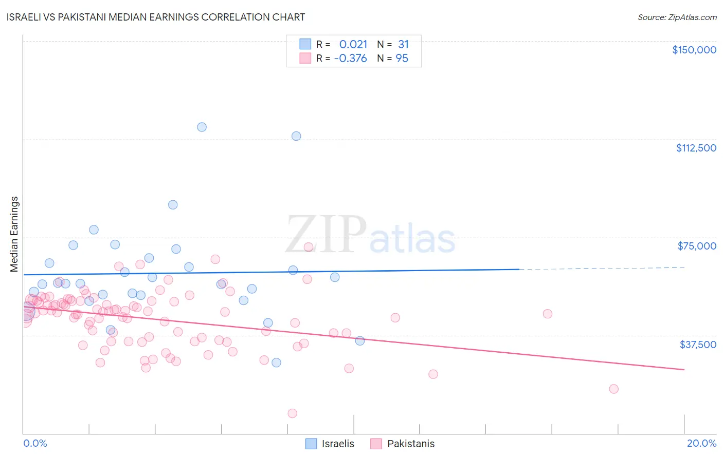 Israeli vs Pakistani Median Earnings