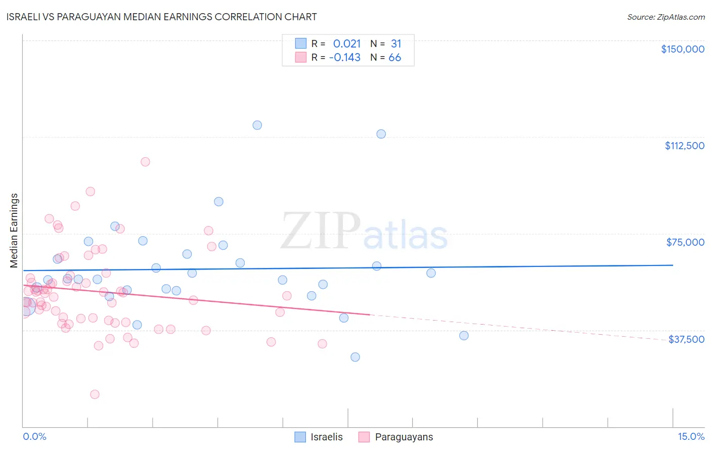 Israeli vs Paraguayan Median Earnings