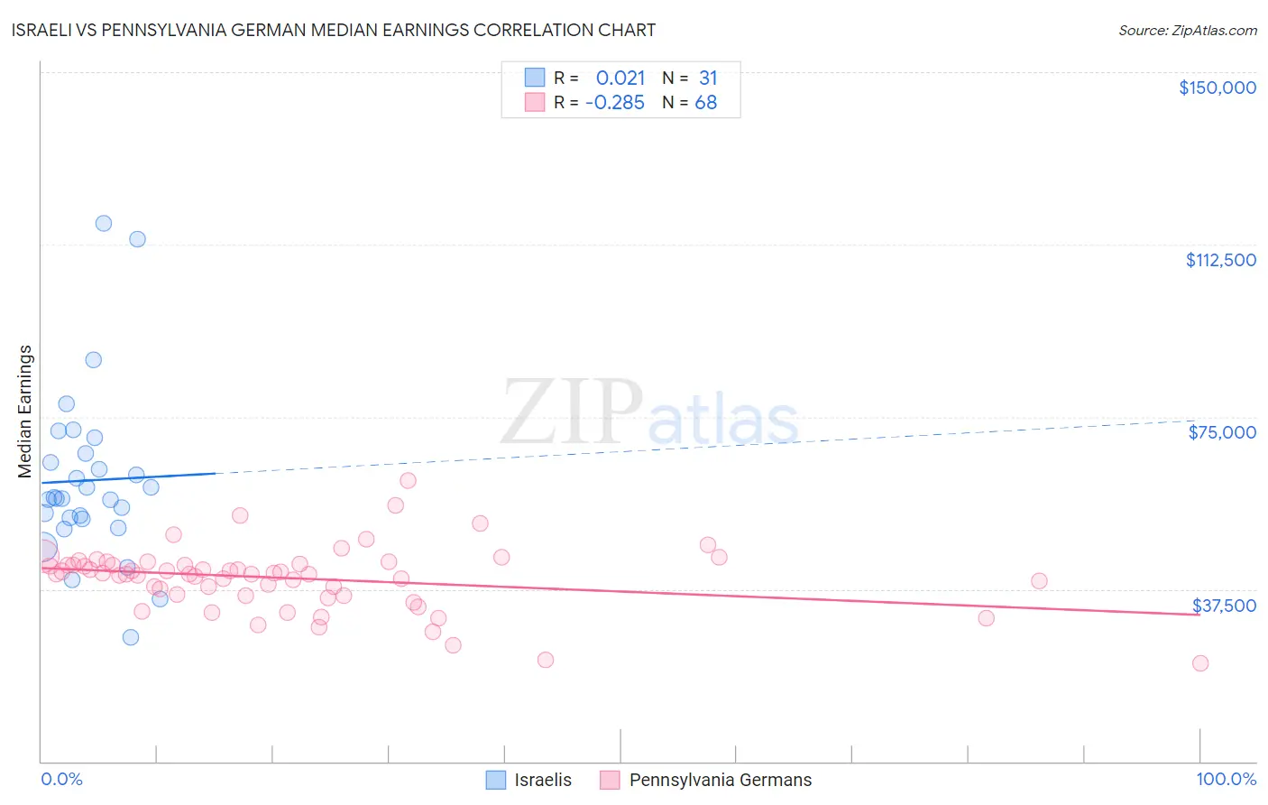 Israeli vs Pennsylvania German Median Earnings