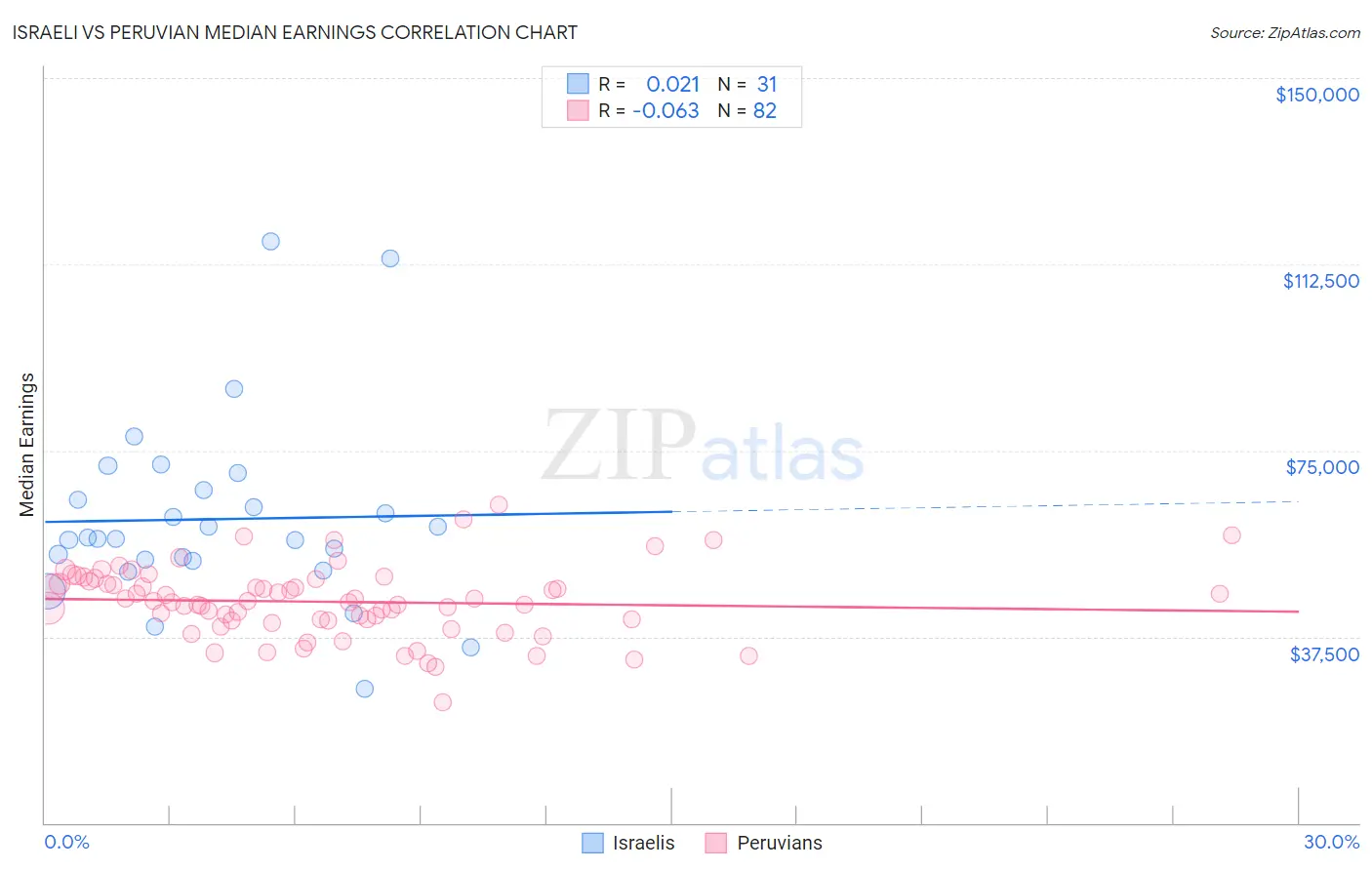 Israeli vs Peruvian Median Earnings