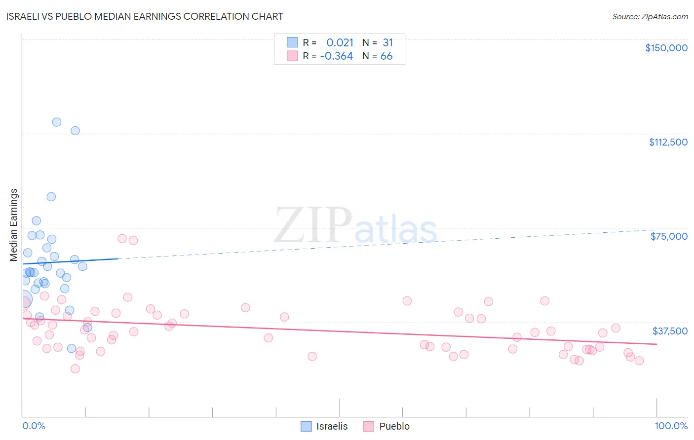 Israeli vs Pueblo Median Earnings