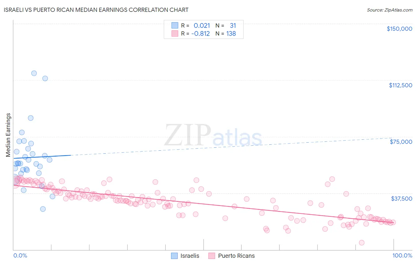 Israeli vs Puerto Rican Median Earnings