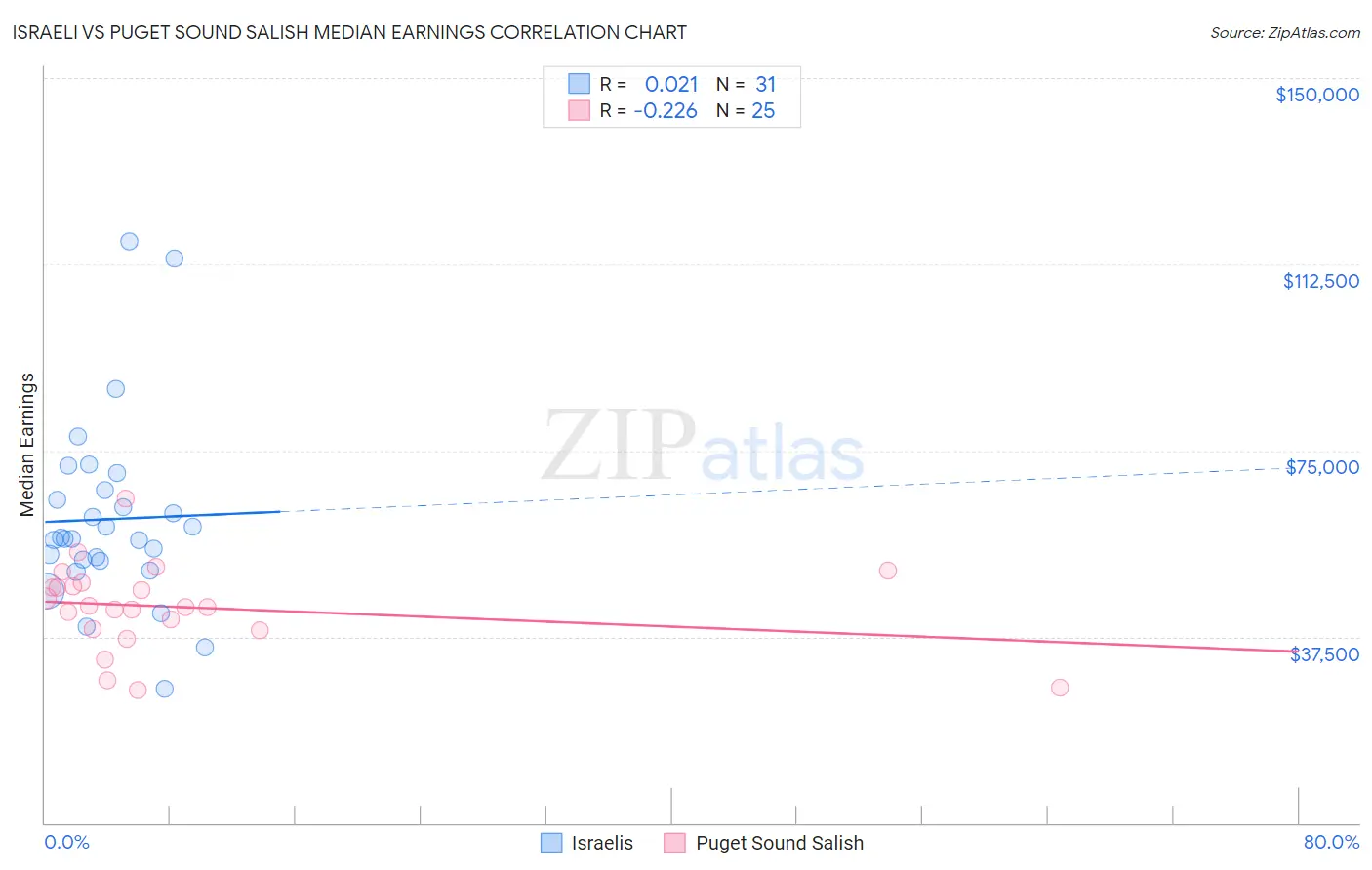 Israeli vs Puget Sound Salish Median Earnings