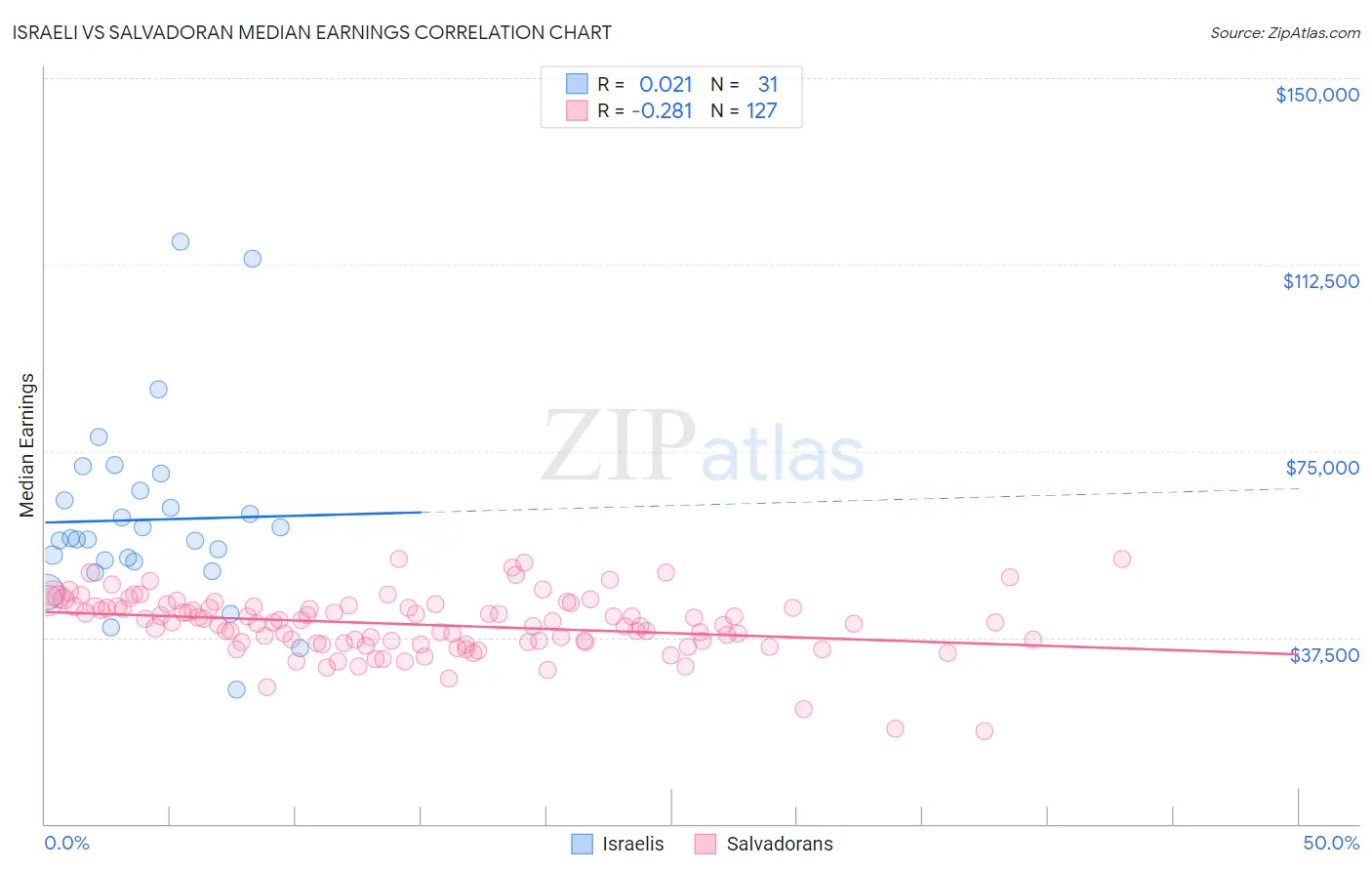 Israeli vs Salvadoran Median Earnings