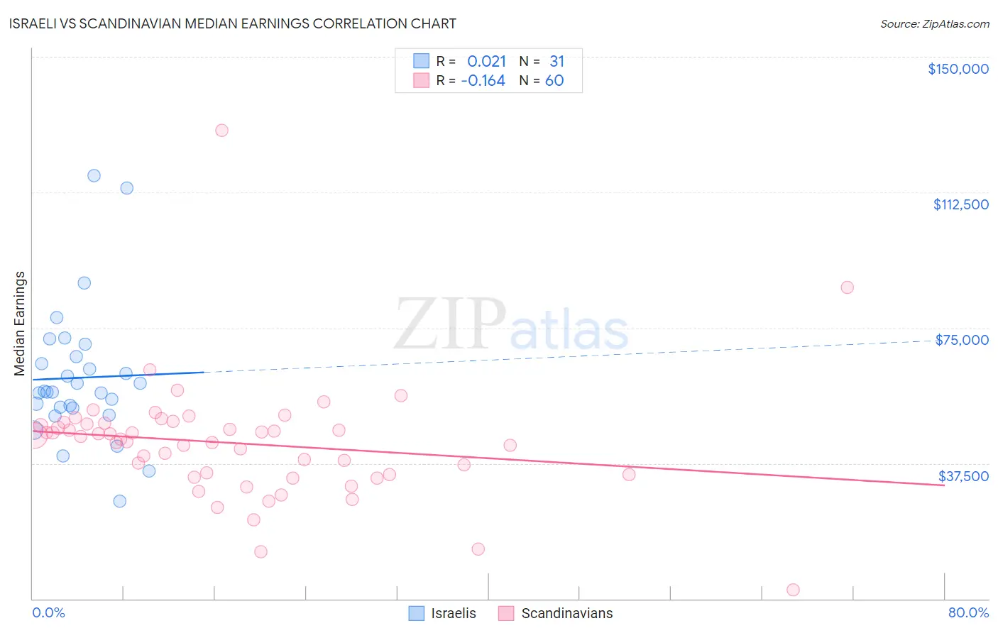 Israeli vs Scandinavian Median Earnings