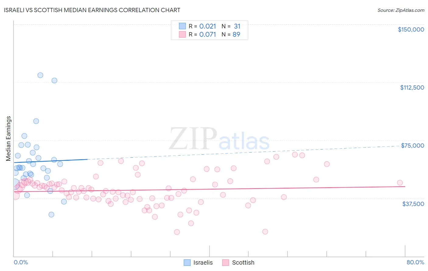 Israeli vs Scottish Median Earnings