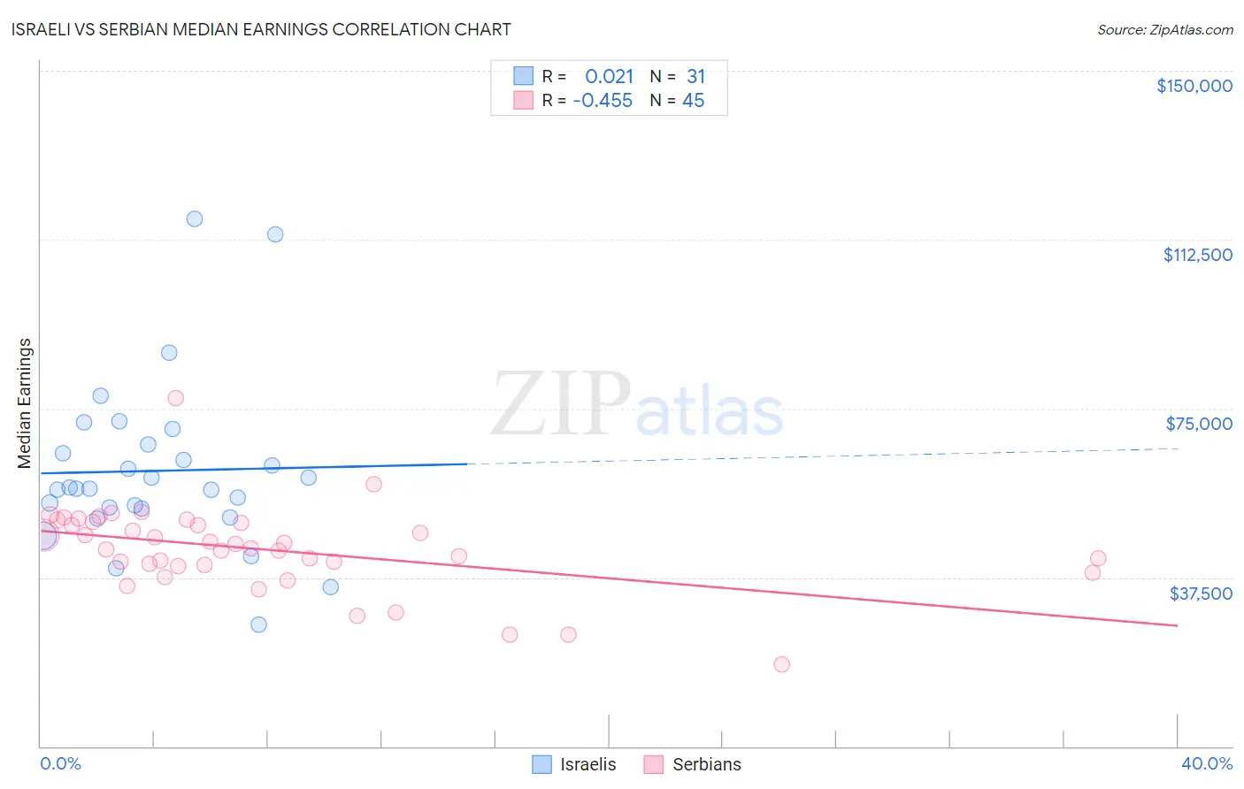 Israeli vs Serbian Median Earnings