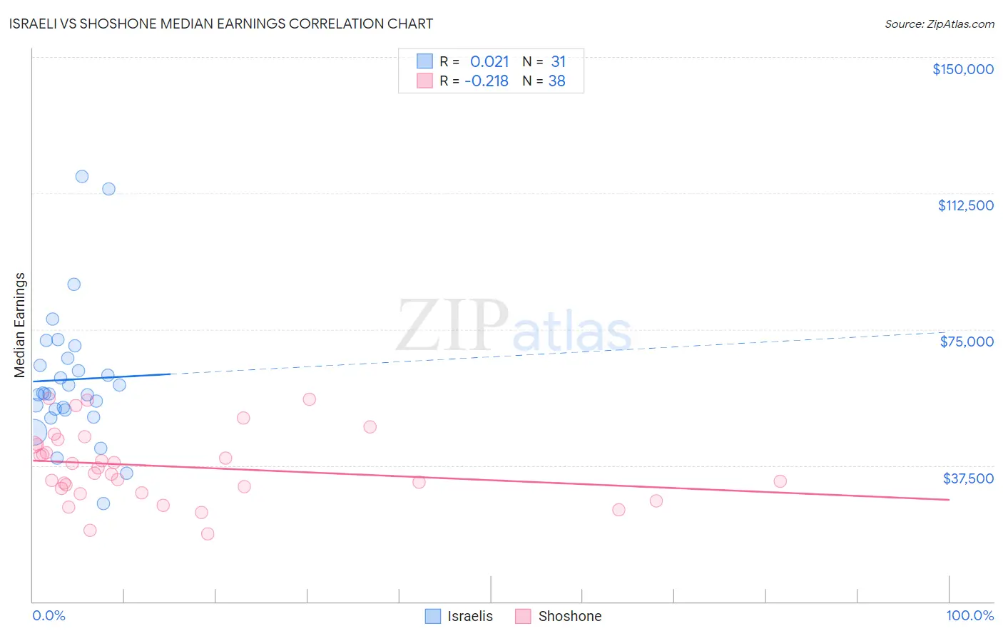 Israeli vs Shoshone Median Earnings