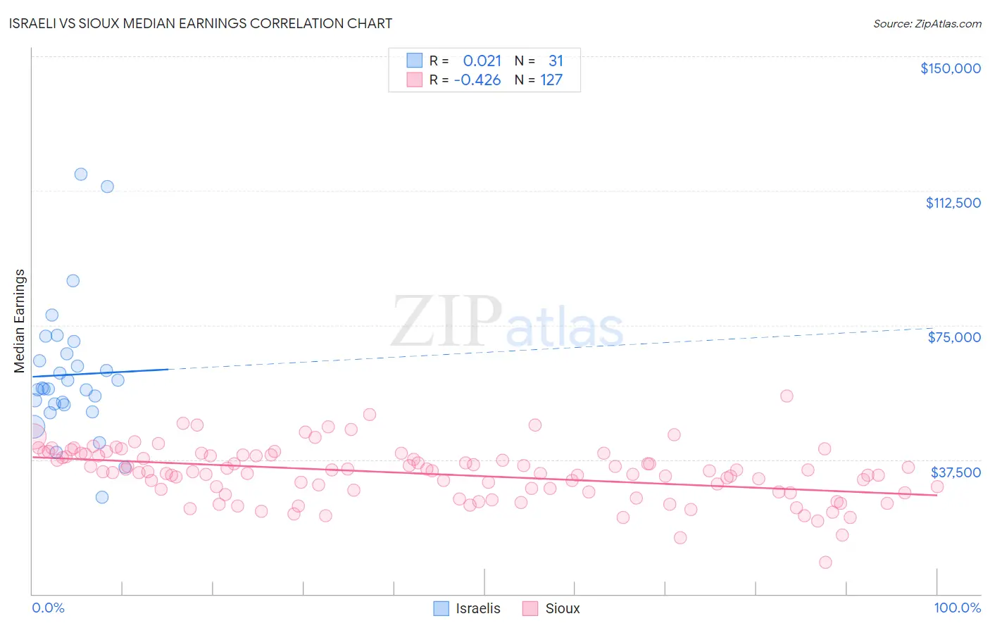 Israeli vs Sioux Median Earnings