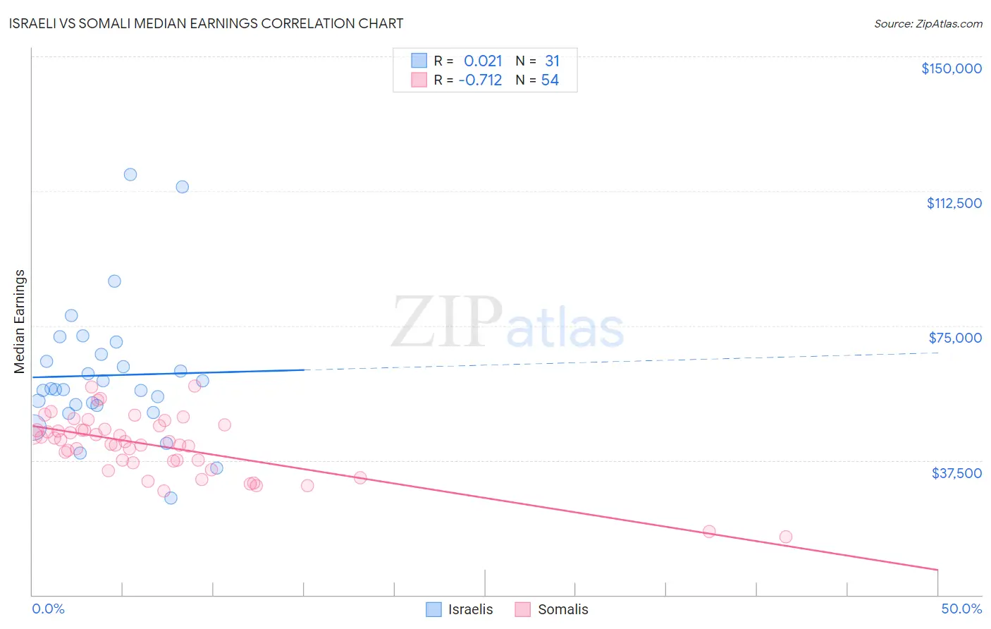 Israeli vs Somali Median Earnings