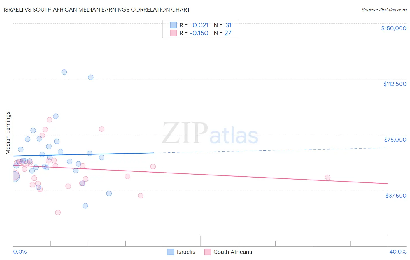 Israeli vs South African Median Earnings