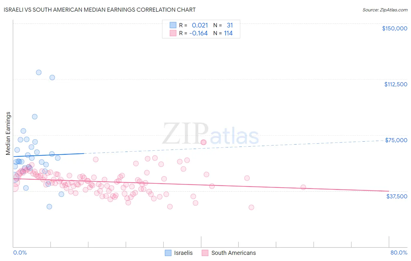 Israeli vs South American Median Earnings