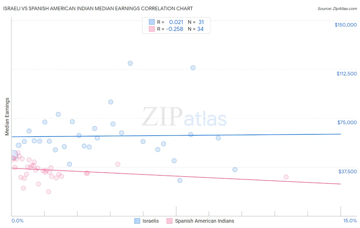 Israeli vs Spanish American Indian Median Earnings