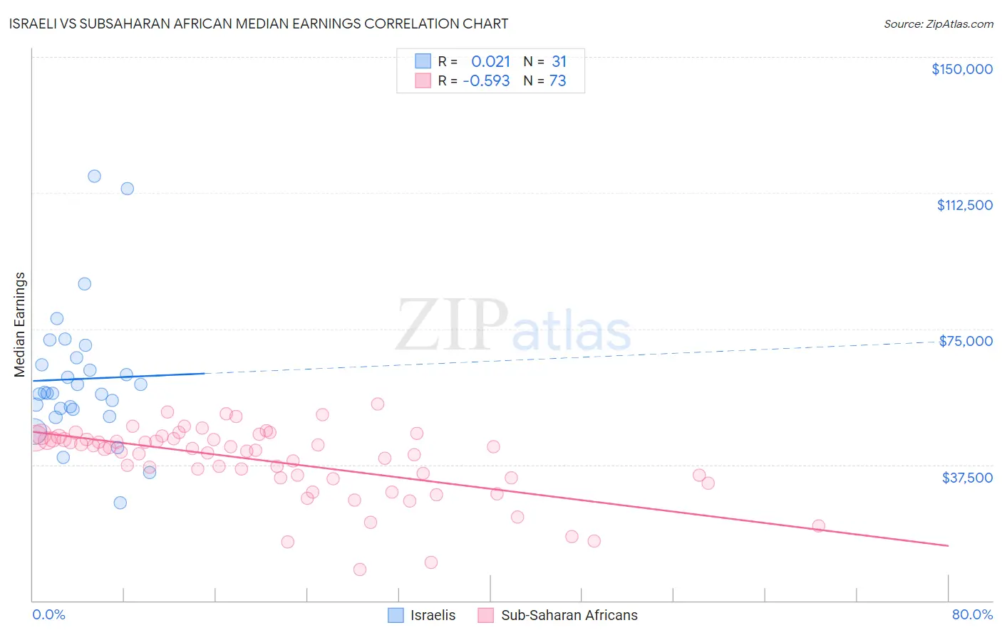 Israeli vs Subsaharan African Median Earnings