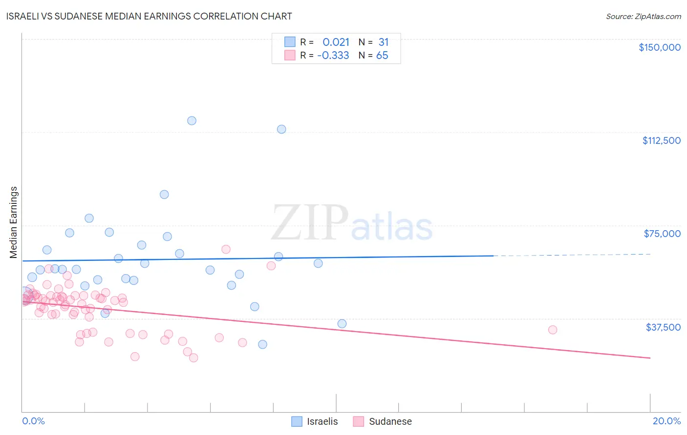 Israeli vs Sudanese Median Earnings