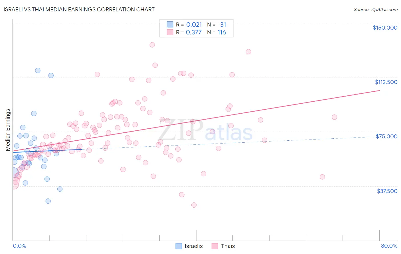 Israeli vs Thai Median Earnings