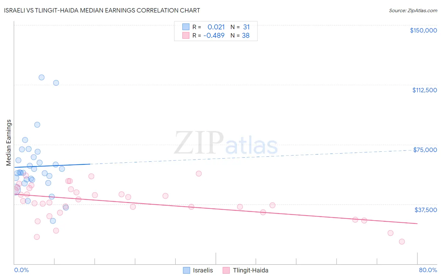 Israeli vs Tlingit-Haida Median Earnings