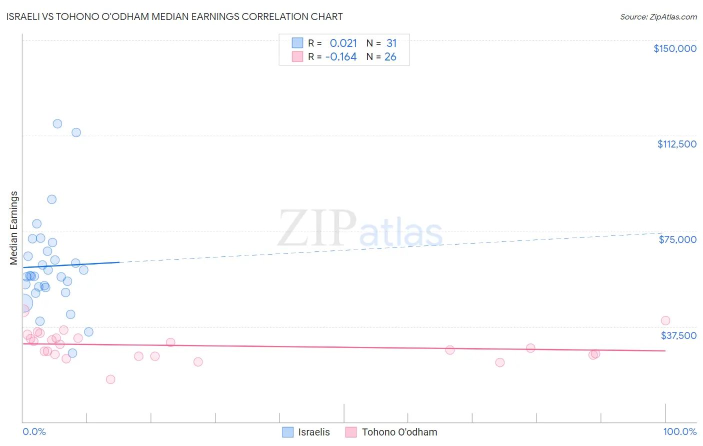 Israeli vs Tohono O'odham Median Earnings