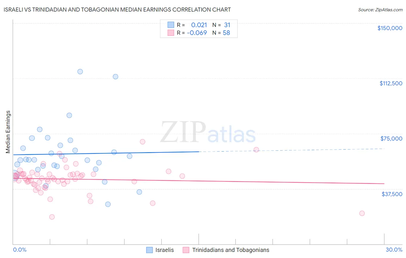 Israeli vs Trinidadian and Tobagonian Median Earnings