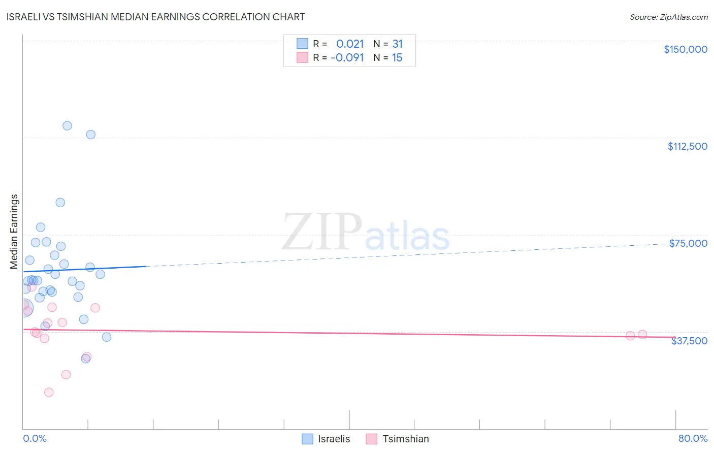 Israeli vs Tsimshian Median Earnings