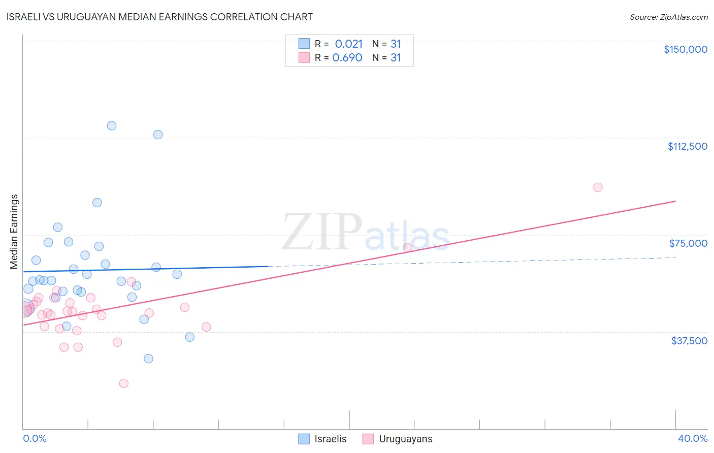 Israeli vs Uruguayan Median Earnings