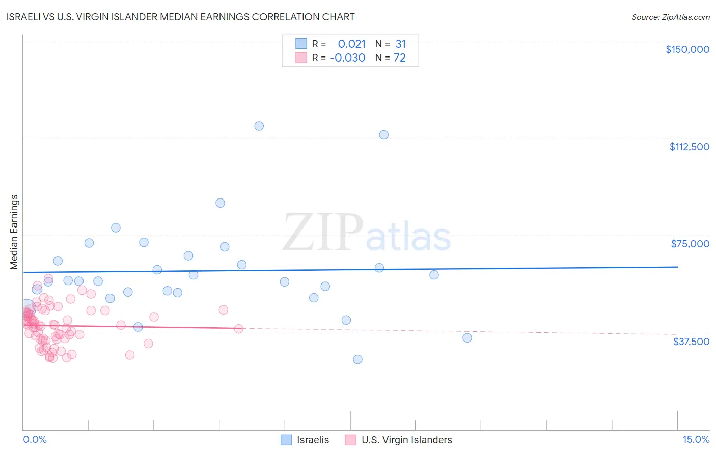 Israeli vs U.S. Virgin Islander Median Earnings