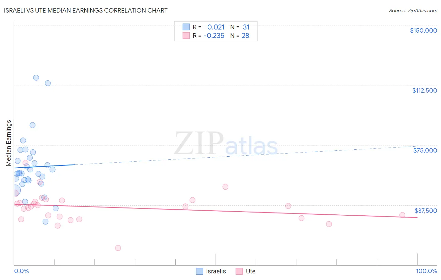 Israeli vs Ute Median Earnings