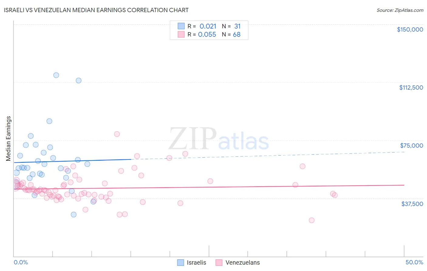 Israeli vs Venezuelan Median Earnings