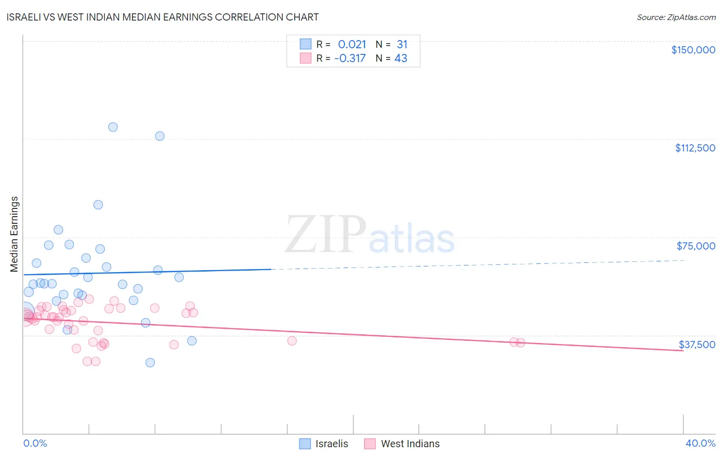 Israeli vs West Indian Median Earnings