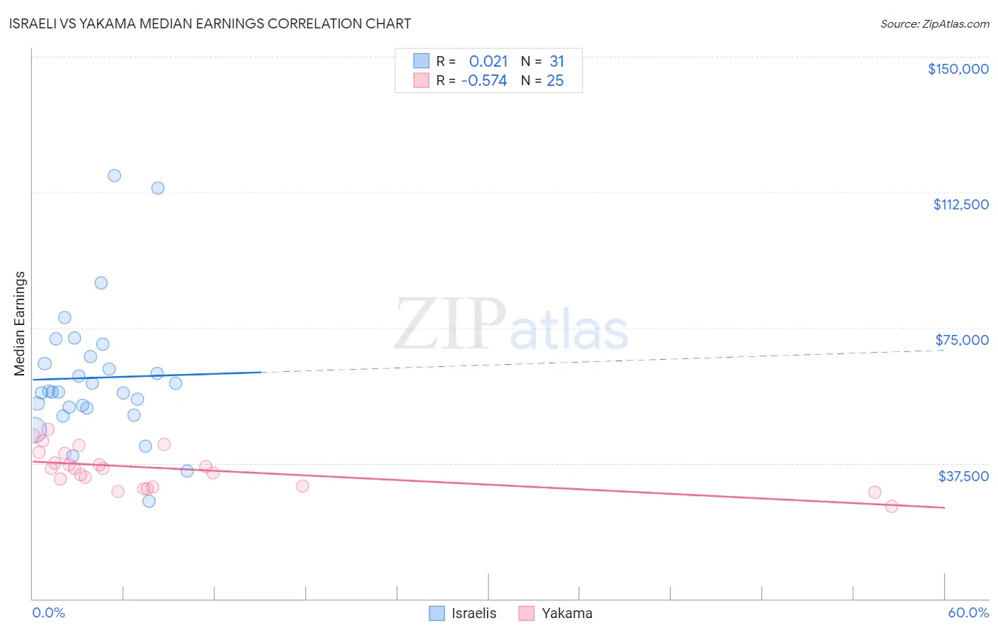 Israeli vs Yakama Median Earnings