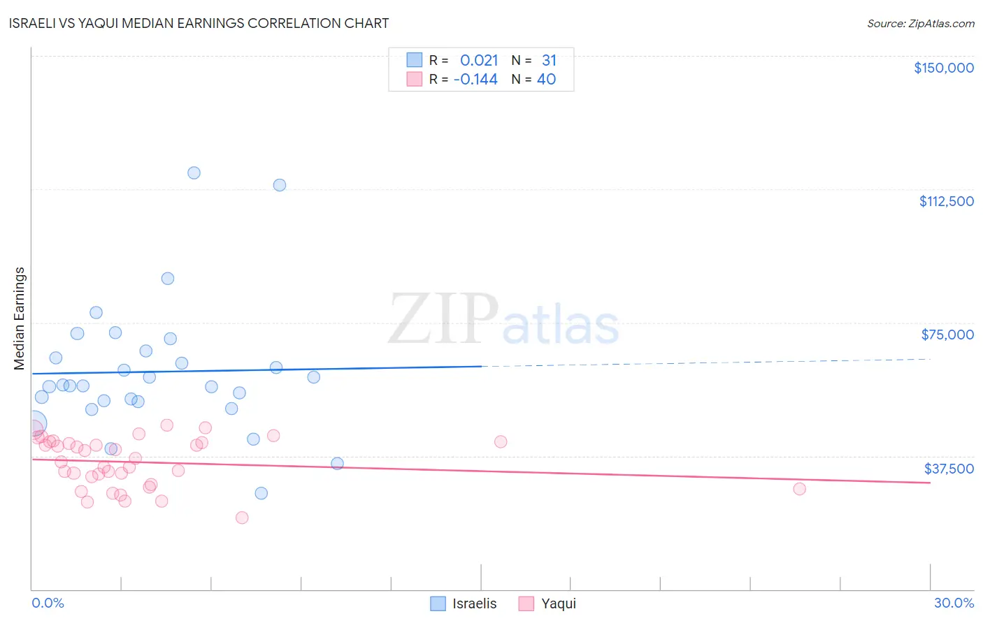 Israeli vs Yaqui Median Earnings