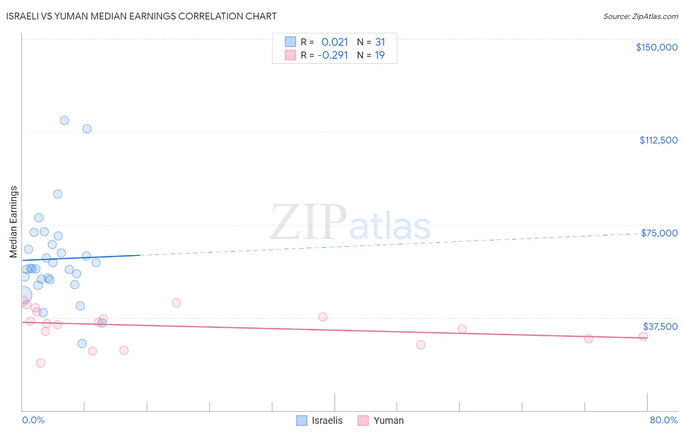 Israeli vs Yuman Median Earnings