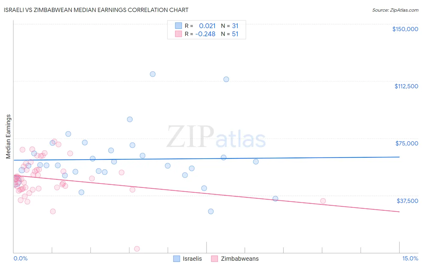 Israeli vs Zimbabwean Median Earnings