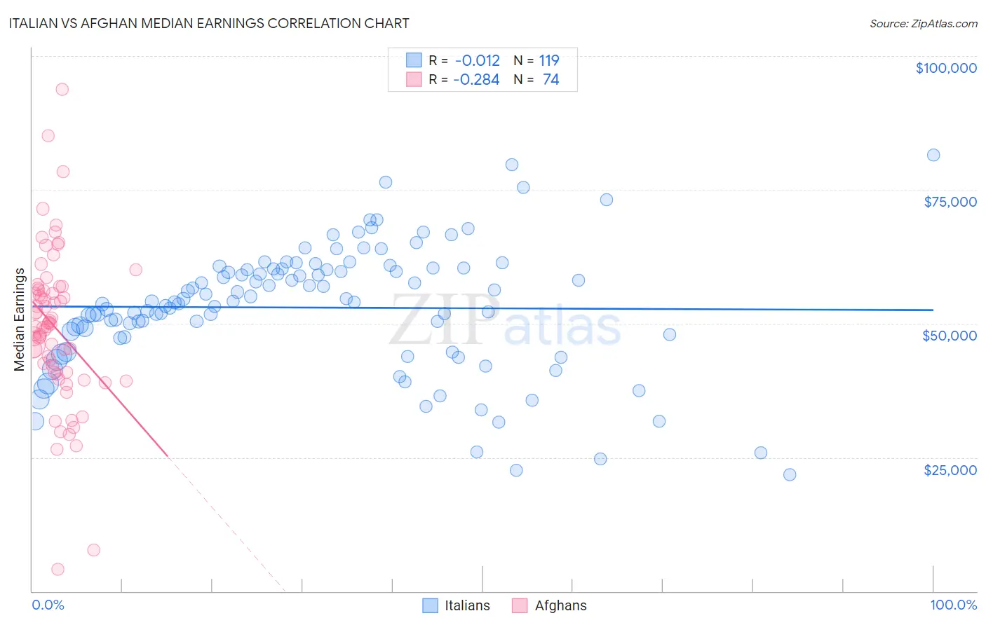 Italian vs Afghan Median Earnings