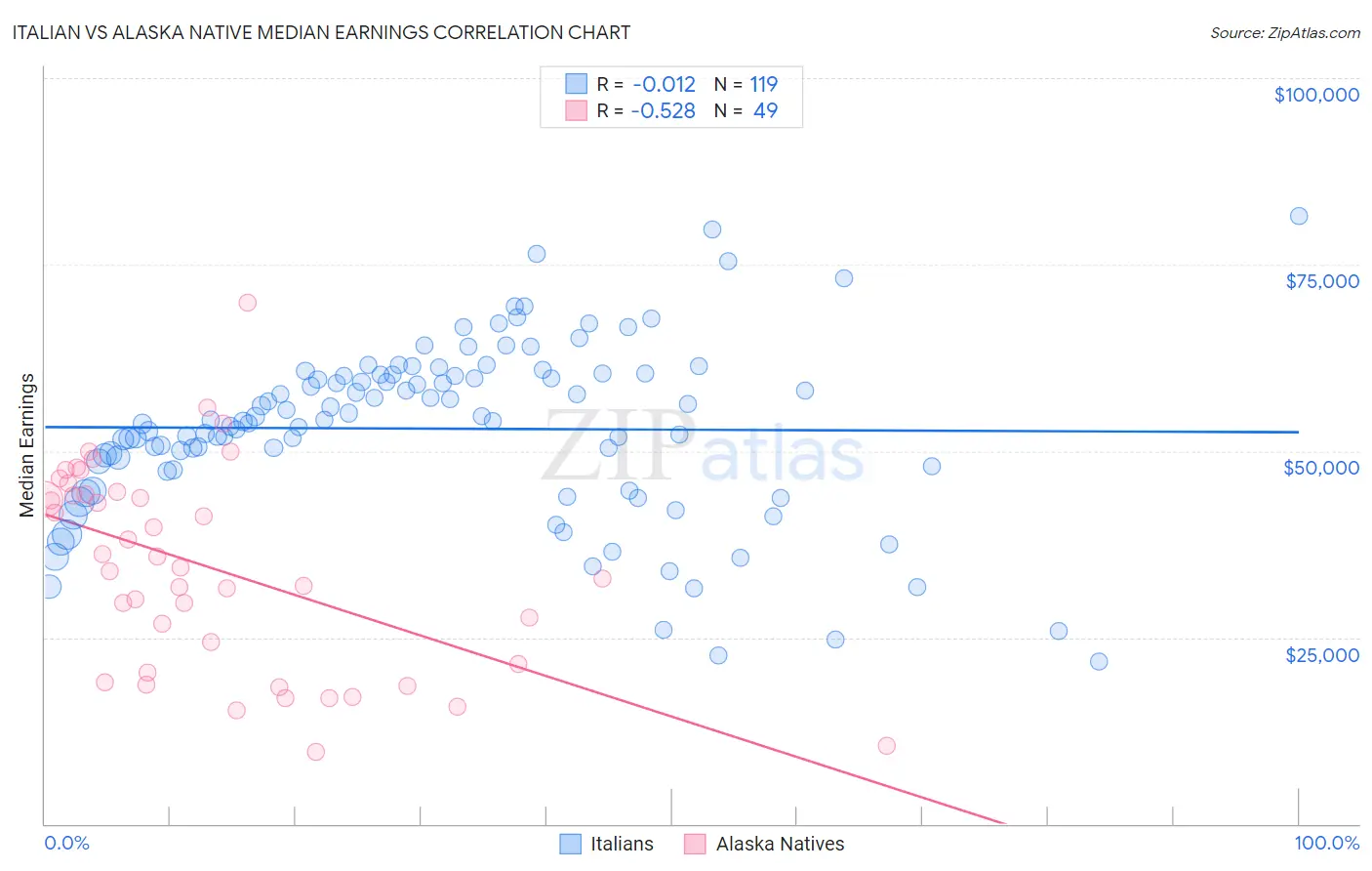 Italian vs Alaska Native Median Earnings