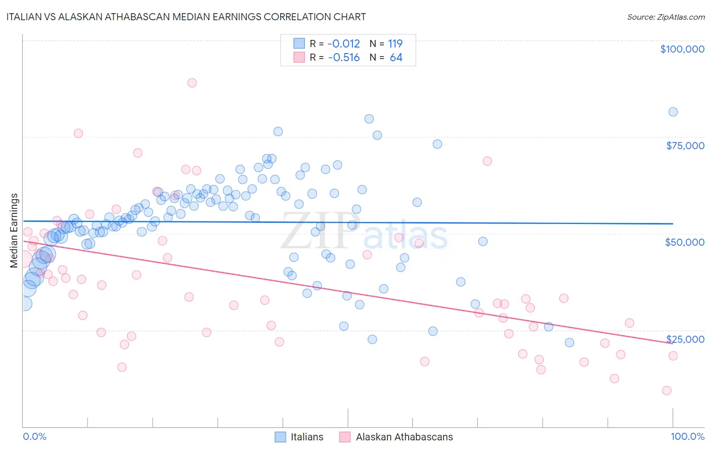 Italian vs Alaskan Athabascan Median Earnings