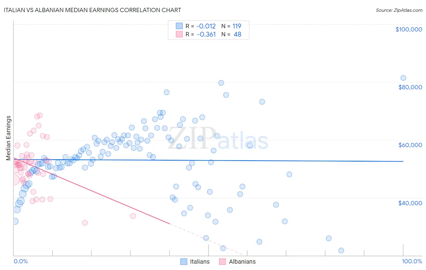 Italian vs Albanian Median Earnings