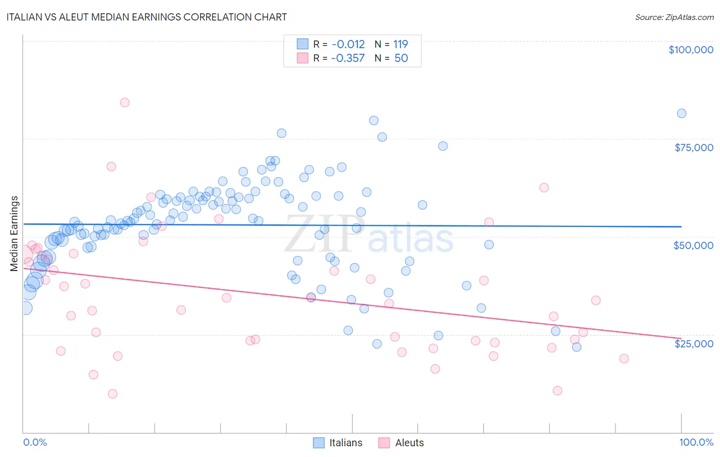 Italian vs Aleut Median Earnings