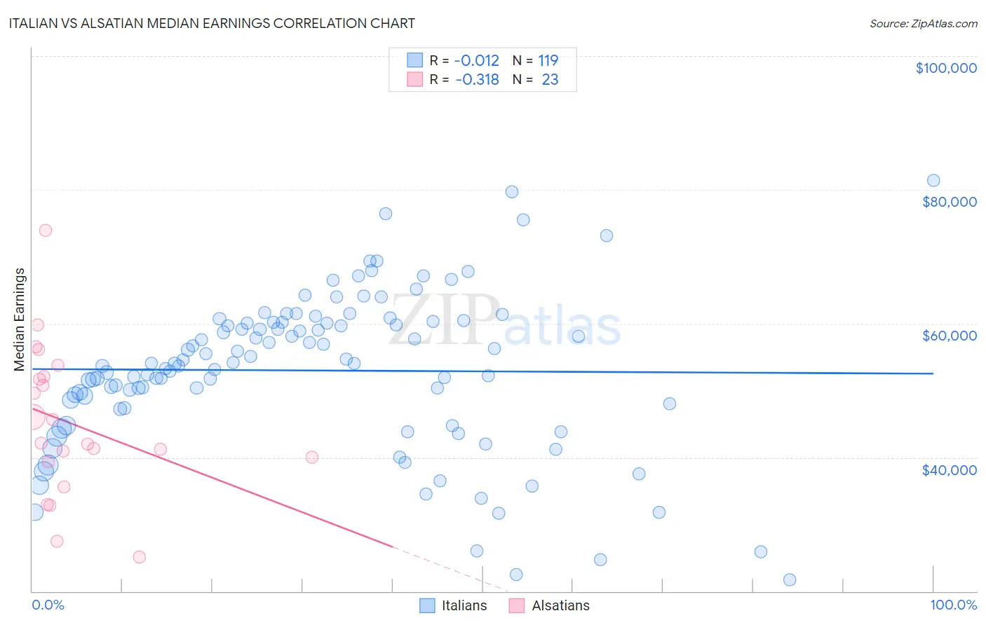 Italian vs Alsatian Median Earnings