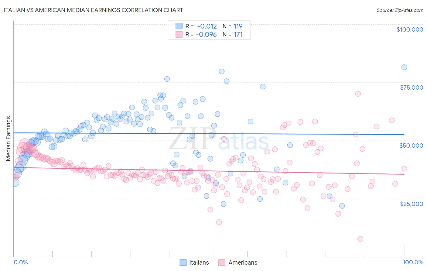 Italian vs American Median Earnings