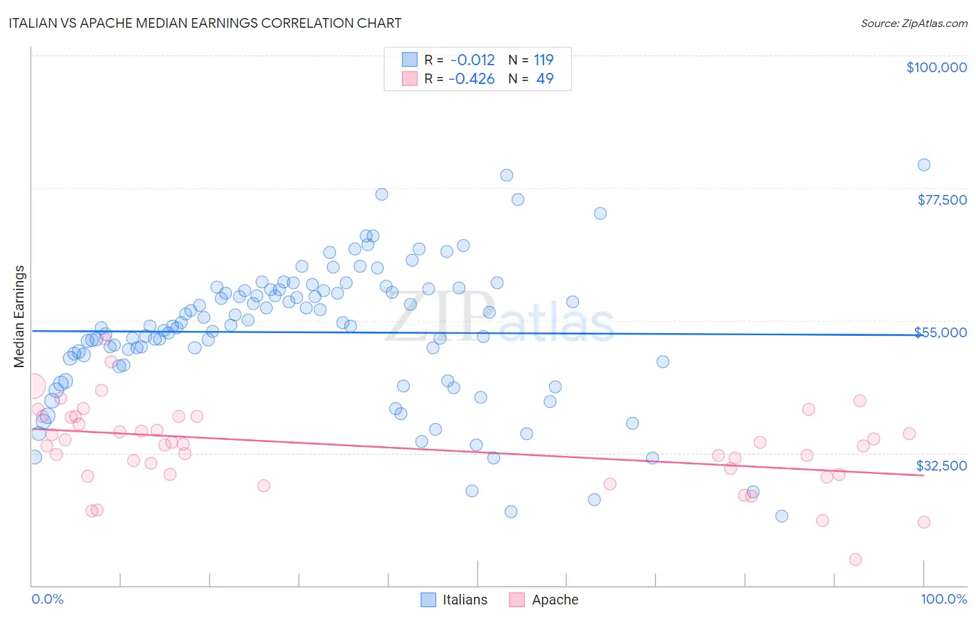Italian vs Apache Median Earnings
