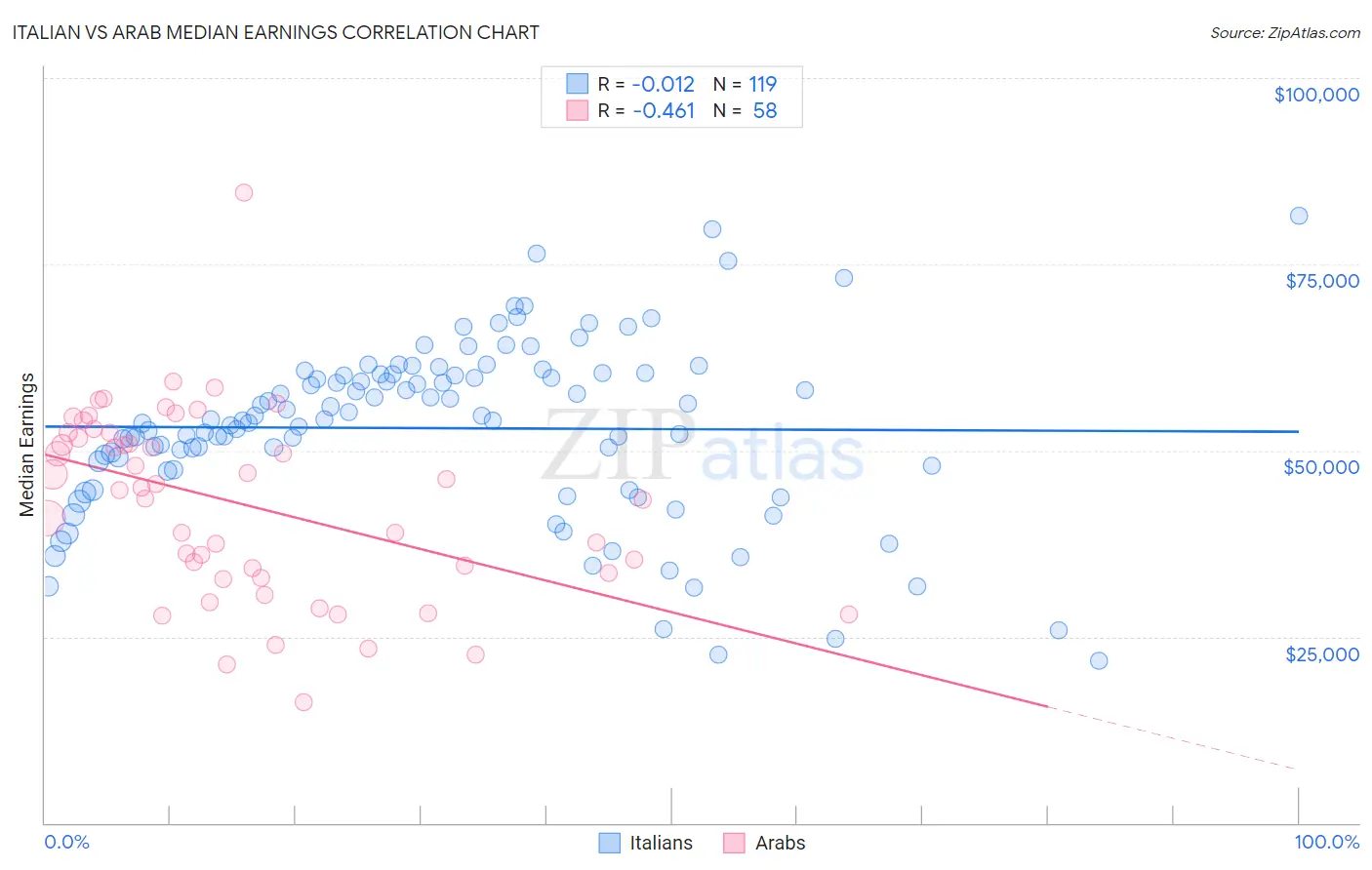 Italian vs Arab Median Earnings